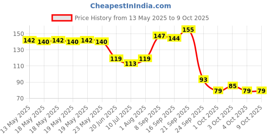 flipkart.com one trade india 30 LEDs 3.05 m Yellow Steady String Rice Lights one trade india Price History Graph from 13 May 2025 to 8 Oct 2025