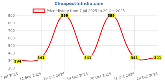 flipkart.com mansaa 30 LEDs 3.05 m Yellow Steady String Rice Lights mansaa Price History Graph from 7 Jul 2025 to 29 Oct 2025