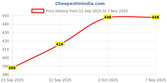 flipkart.com fizzytech 30 LEDs 6 m Blue Steady Ball Rice Lights fizzytech Price History Graph from 15 Sep 2025 to 6 Nov 2025