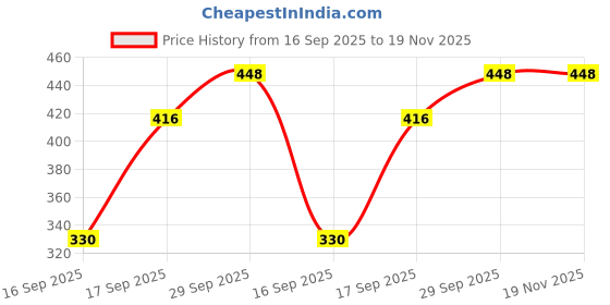 flipkart.com fizzytech 30 LEDs 6 m Yellow Steady Bulb Rice Lights fizzytech Price History Graph from 16 Sep 2025 to 19 Nov 2025