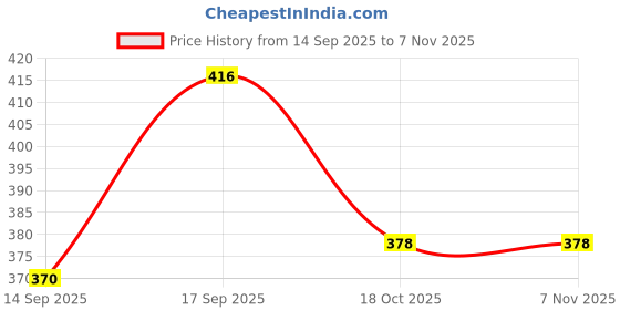 flipkart.com fizzytech 30 LEDs 6 m Yellow Steady Flower Rice Lights fizzytech Price History Graph from 14 Sep 2025 to 4 Nov 2025
