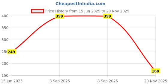 flipkart.com macarize 30 LEDs 9.96 m Red Steady String Rice Lights macarize Price History Graph from 15 Jun 2025 to 20 Nov 2025