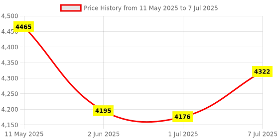 flipkart.com kiing 30 liter madhani machine ONE way rotating curd percolator Butter Maker Churn kiing Price History Graph from 11 May 2025 to 7 Jul 2025