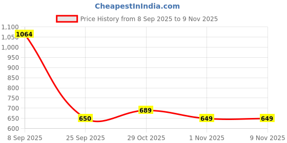 flipkart.com cult 30 Litre Foldable Duffle Bag Water Repellent Travel Bag with Shoulder Strap cult Price History Graph from 8 Sep 2025 to 8 Nov 2025