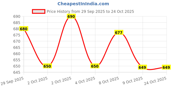 flipkart.com cult 30 Litre Foldable Duffle Bag Water Repellent Travel Bag with Shoulder Strap cult Price History Graph from 29 Sep 2025 to 24 Oct 2025