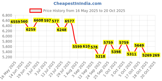 flipkart.com omen changing lives 30-Litre Oven Toaster Grill (OTG) omen changing lives Price History Graph from 16 May 2025 to 20 Oct 2025