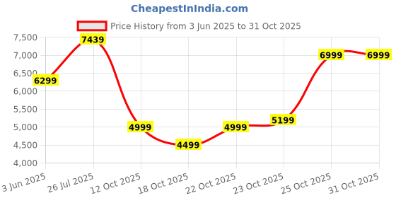 flipkart.com glen 30-Litre Oven Toaster Grill (OTG) glen Price History Graph from 3 Jun 2025 to 31 Oct 2025