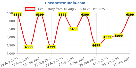 flipkart.com pigeon 30-Litre Oven Toaster Grill (OTG) pigeon Price History Graph from 18 Aug 2025 to 25 Oct 2025