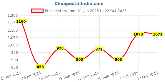 flipkart.com rama pipe 30 meter (100 feet), ¾ inch zebra pipe light weight water hose durable with connector and clamps water gardening cleaning out door indoor use Hose Pipe rama pipe Price History Graph from 21 Jun 2025 to 22 Oct 2025