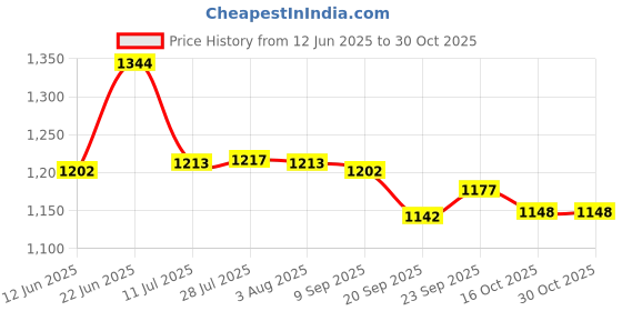 flipkart.com mashki 30 Meter / 100 FEET ( Size:0.5 Inch / 12.5mm ) Braided 3- Layered Hose Pipe With 8 Pattern Water Spray Gun, Clamps, Universal Adapter For Gardening, Car Washing, Bike Washing, Pet Wash Etc 100 Feet Braided Water Pipe With 8 Pattern Water Sprayer Hose Pipe mashki Price History Graph from 12 Jun 2025 to 30 Oct 2025