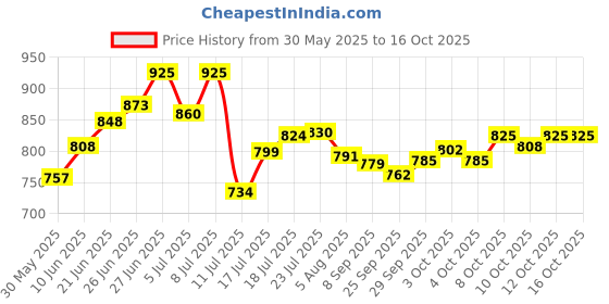 flipkart.com tava 30 Meter Garden Car Wash Braided Hose Pipe with Nozzle S For Tap, Car 30 Meter Garden Car Wash Braided Hose Pipe with Nozzle S For Tap, Car Hose Pipe tava Price History Graph from 30 May 2025 to 16 Oct 2025