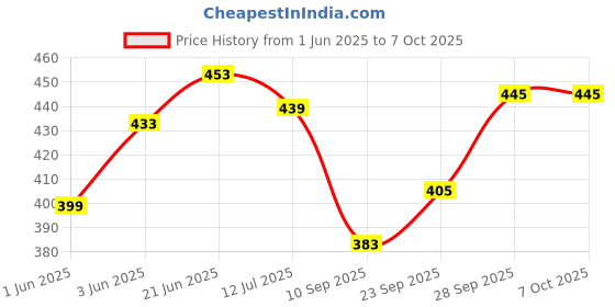 flipkart.com mass pro 30 Meter Heavy Duty Highly Durable Quality Measurement Tape mass pro Price History Graph from 1 Jun 2025 to 7 Oct 2025