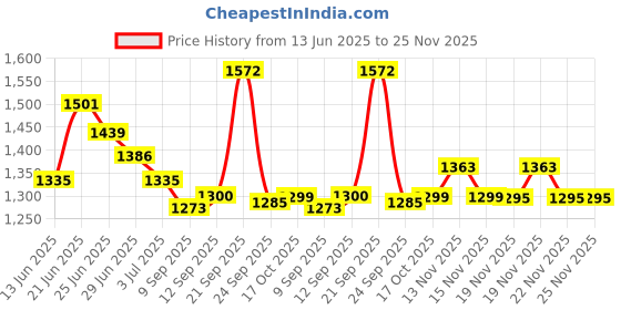 flipkart.com mak 30 Meters Heavy Duty 3 Layered Braided Water (Size : 1/2 inch-12mm ) with 8 in 1 Mode Sprayer Nozzle, Garden,Floor Clean Hose Pipe Hose Pipe mak Price History Graph from 13 Jun 2025 to 24 Nov 2025