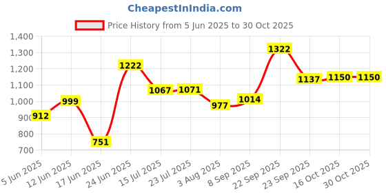 flipkart.com mashki 30 METRE (100 Feet) PREMIUM QUALITY BRAIDED HOSE PIPE 1/2" INCH (12.5 MM) WITH TAP NOZZLE FOR MULTIPURPOSE USE SUITABLE FOR CAR WASHING , GARDENING , PET WASH BIKE WASH 100 Feet 3 Layered Water Pipe For Gardening, Home Use, Cleaning , Vehicle Wash Hose Pipe mashki Price History Graph from 5 Jun 2025 to 30 Oct 2025