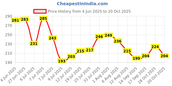 flipkart.com prachi 30 ml Cooking Oil Dispenser prachi Price History Graph from 4 Jun 2025 to 18 Oct 2025