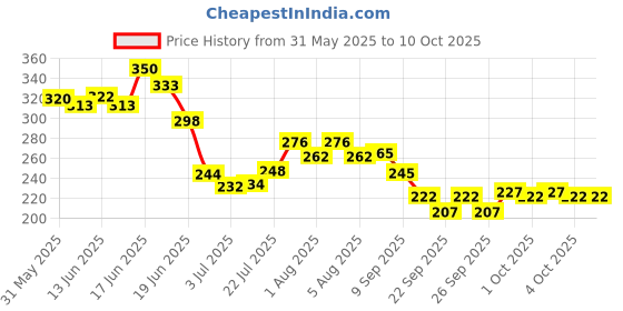 flipkart.com nailwind 30 ML Polygel 2pcs combo tubes Polygel For Nails Extensions nailwind Price History Graph from 31 May 2025 to 10 Oct 2025