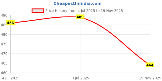 flipkart.com bluedeal 30 ML Polygel 2pcs combo tubes Polygel For Nails Extensions Finger nail art bluedeal Price History Graph from 4 Jul 2025 to 19 Nov 2025