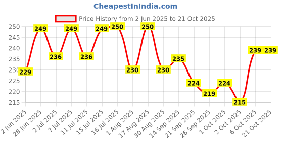 flipkart.com bethlehem 30 ml Water Trough bethlehem Price History Graph from 2 Jun 2025 to 21 Oct 2025