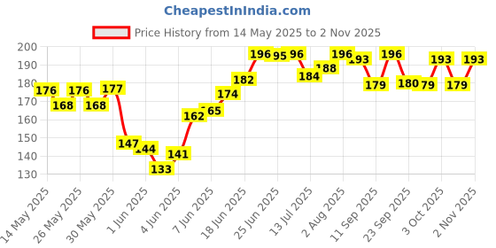 flipkart.com rooprekha 30 Pcs 9 Watt MCPCB LED Bulb Raw Material CoolDay WHITE Color Light Electronic Hobby Kit rooprekha Price History Graph from 14 May 2025 to 2 Nov 2025