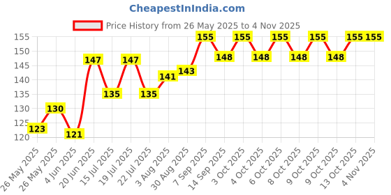 flipkart.com zyozi 30 Pcs Baby Photo Booth Props Gender Reveal Party Boy or Girl Shower Birthday Party / DIY Baby Shower Photo Booth Props Funny Creative Birthday Decor For Celebrating Birthday Photo Booth Board zyozi Price History Graph from 26 May 2025 to 2 Nov 2025