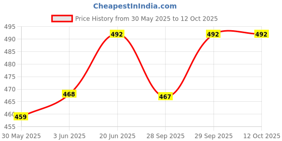flipkart.com frackson 30 pcs Better Breath Nose Strip - Anti-snoring Nasal Strips Anti-snoring Device frackson Price History Graph from 30 May 2025 to 12 Oct 2025