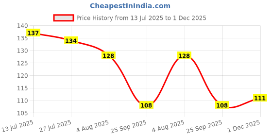 flipkart.com wilson enterprise 30 Pcs Blue Bullet Foam Dart Bullets for elite Gun Darts & Plastic Bullets wilson enterprise Price History Graph from 13 Jul 2025 to 1 Dec 2025