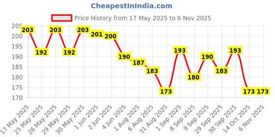 flipkart.com eyurva 30 pcs. chocolate flavoured dotted condom combo Condom eyurva Price History Graph from 17 May 2025 to 6 Nov 2025