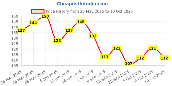 flipkart.com qweezer 30 Pcs Clothes Hanger Hanging Hooks Plastic Cloth Clips qweezer Price History Graph from 26 May 2025 to 8 Oct 2025