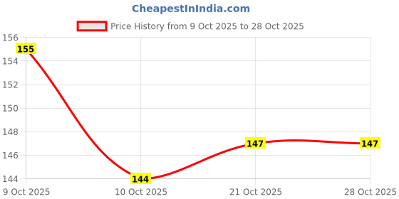 flipkart.com lilheaven 30 Pcs Golden Foil Cards, Assorted Pokemen Cards lilheaven Price History Graph from 9 Oct 2025 to 27 Oct 2025