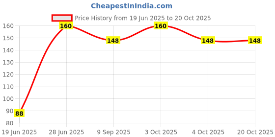 flipkart.com ds company 30 Pcs Golden Marbal OR Kanche OR Glass Ball OR Goti _1 ds company Price History Graph from 19 Jun 2025 to 20 Oct 2025