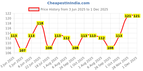 flipkart.com zyozi 30 pcs Graduation Photo Booth Props 2023-Blue Graduation Party Decorations 2023 Photo Booth Board zyozi Price History Graph from 3 Jun 2025 to 30 Nov 2025