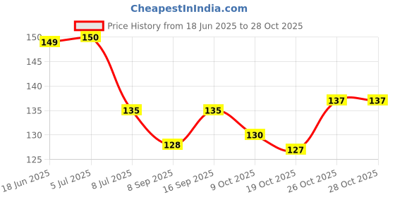flipkart.com somapa 30 Pcs Home Fancy Plastic Sturdy Cloth Clips Plastic Cloth Clips somapa Price History Graph from 18 Jun 2025 to 27 Oct 2025
