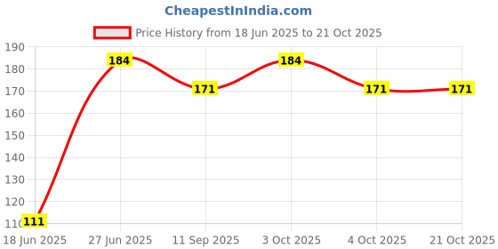flipkart.com ds company 30 Pcs Kanche Multicolor Glass Marble Ball 30 Pieces ds company Price History Graph from 18 Jun 2025 to 21 Oct 2025