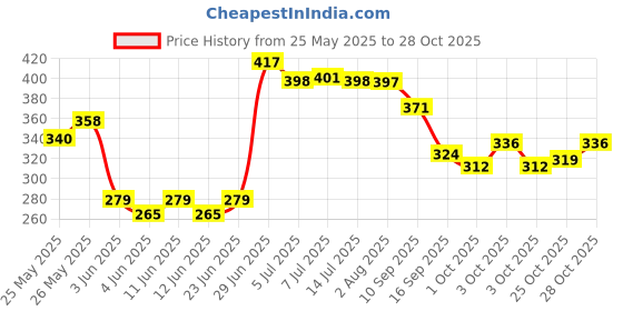 flipkart.com extrawish 30 Pcs Kitchen Play Set Non Toxic Plastic Unbreakable Toys for Girls extrawish Price History Graph from 25 May 2025 to 28 Oct 2025