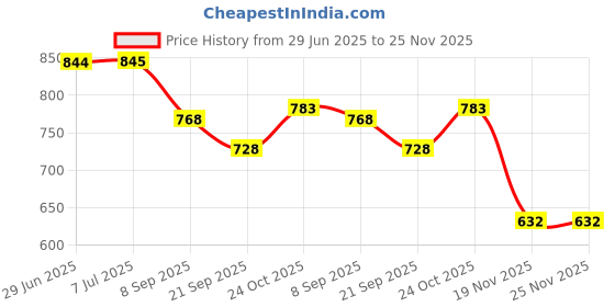flipkart.com clean living 30 pcs Latex Free Mouth Tape for Sleeping Anti-snoring Device clean living Price History Graph from 29 Jun 2025 to 25 Nov 2025