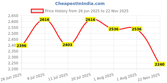 flipkart.com beili 30 pcs makeup brushes beili Price History Graph from 26 Jun 2025 to 22 Nov 2025