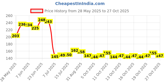 flipkart.com nasmodo 30 pcs Shower head Cleaning Brush Gap Cleaner Keyboard Mobile Speaker Brush Handheld nasmodo Price History Graph from 28 May 2025 to 27 Oct 2025