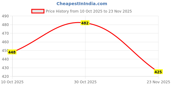 flipkart.com avisri 30 PCS SYSKA 9 Watt PREMIUM MCPCB LED Bulb Raw Materials WHITE Color Light Electronic Components Electronic Hobby Kit avisri Price History Graph from 10 Oct 2025 to 23 Nov 2025