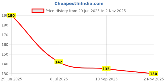 flipkart.com qweezer 30 Pcs Waterproof Clothes Clips Plastic Cloth Clips Plastic Cloth Clips qweezer Price History Graph from 29 Jun 2025 to 2 Nov 2025