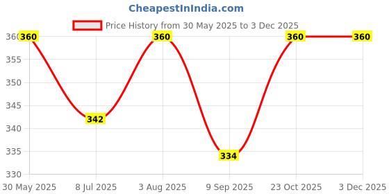flipkart.com safiya 30 PcsTransparent Glue Stick 11 mm Glue Stick for Art and Crafts Glue safiya Price History Graph from 30 May 2025 to 3 Dec 2025