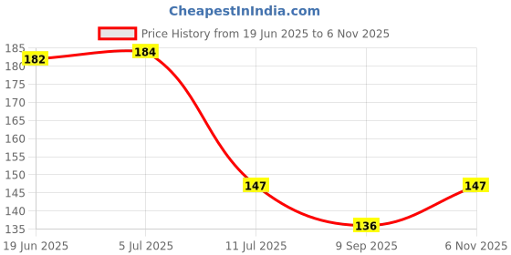 flipkart.com dsindustry 30 Piece Black Color Kanche Marble Glass Ball Goli in Stone Pebble Regular Round Fire Glass Pebbles dsindustry Price History Graph from 19 Jun 2025 to 6 Nov 2025