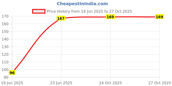 flipkart.com jiyansh traders 30 Piece Mix Milky Colour Kanche Marble Glass Ball Goli in Outdoor Toy jiyansh traders Price History Graph from 19 Jun 2025 to 26 Oct 2025