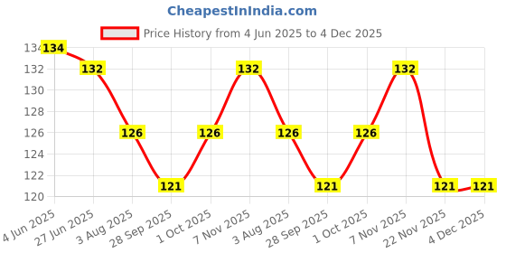flipkart.com zyozi 30 Pieces 3rd Birthday Photo Booth Props Kit Colorful Funny Kid 2nd Birthday Photo Booth Board zyozi Price History Graph from 4 Jun 2025 to 4 Dec 2025