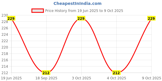 flipkart.com morel 30-Pieces in one can Mini Wet Wipes and Shoe Deodrant Patch combo Wipe Warmer morel Price History Graph from 19 Jun 2025 to 8 Oct 2025