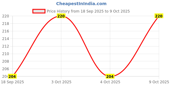 flipkart.com morel 30-Pieces in one can Mini Wet Wipes Shoe Deodrant 10PCS Patch combo Tissue and Wipe Warmer morel Price History Graph from 18 Sep 2025 to 8 Oct 2025