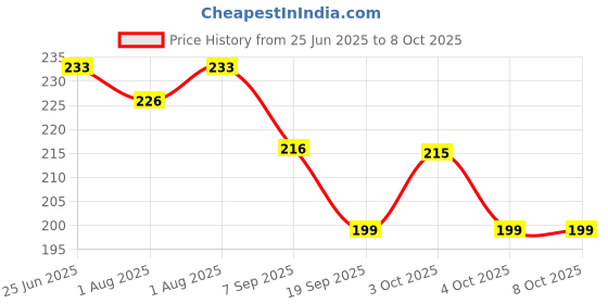 flipkart.com morel 30-Pieces in one can Mini Wet Wipes Tissue in Cartoon Printed Tin Can PACK OF 2 Wipe Warmer morel Price History Graph from 25 Jun 2025 to 8 Oct 2025