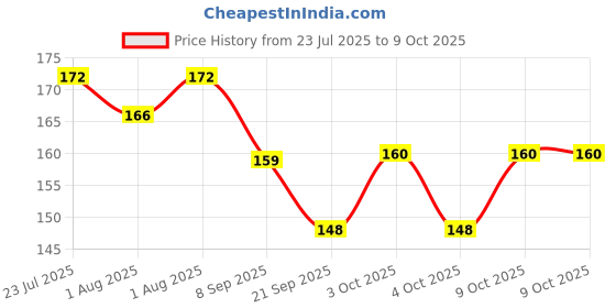 flipkart.com morel 30-Pieces Mini Wet Wipes Tissue in Cartoon Printed Tin Can Wipe Warmer morel Price History Graph from 23 Jul 2025 to 9 Oct 2025