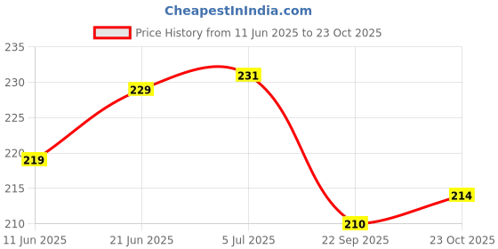 flipkart.com vinayakart 30 Pieces Mosquito Repellent Stickers vinayakart Price History Graph from 11 Jun 2025 to 23 Oct 2025