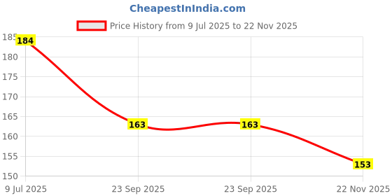 flipkart.com hinik 30 Pieces Plastic Round Head Soft Foam Darts Bullets of Blaster Toy Guns for Fun Shooting Battle Fight of Boys Kids (Pack of 30) Darts & Plastic Bullets hinik Price History Graph from 9 Jul 2025 to 22 Nov 2025