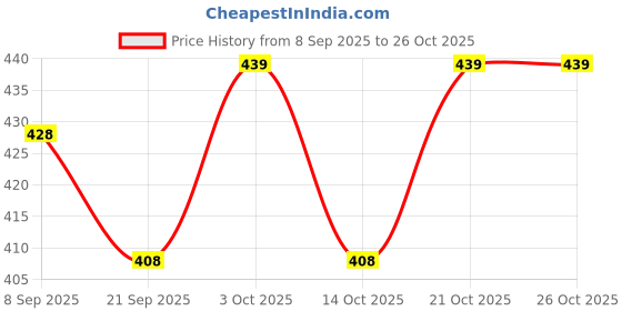 flipkart.com ray innovations 30 Pieces Waterproof Cartoon printed Bandaid. Bandage Protector ray innovations Price History Graph from 8 Sep 2025 to 25 Oct 2025